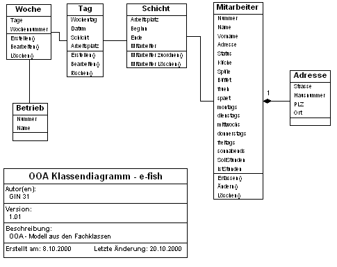 OOA - Klassendiagramm