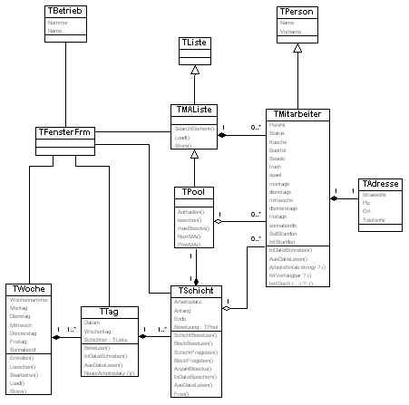 OOD - Klassendiagramm